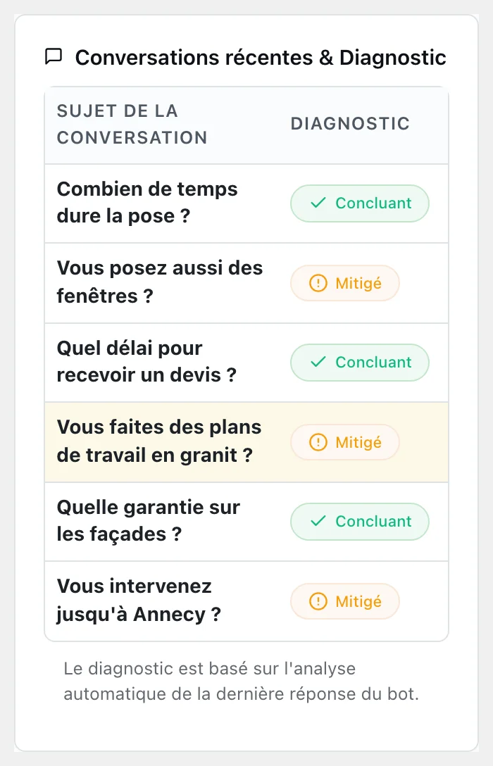 Conversations récentes et diagnostic : six questions de visiteurs, dont trois marquées Mitigé, comme les plans de travail en granit.