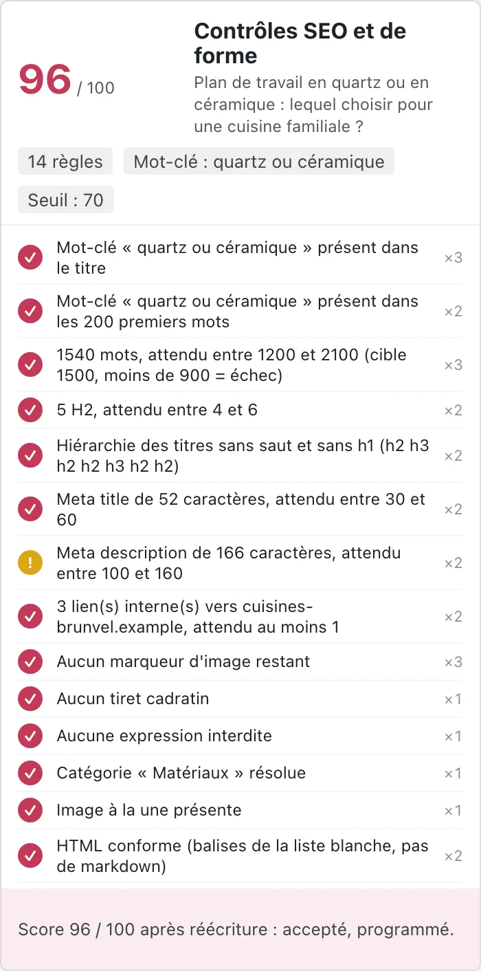 Les 14 contrôles SEO et de forme d'un article, dont une méta description un peu longue, et une note de 96 sur 100 après réécriture.