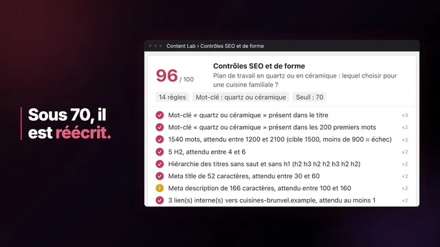 Image de la vidéo de Content Lab : « Sous 70, il est réécrit. », à côté des 14 contrôles SEO et de forme d'un article noté 96 sur 100.