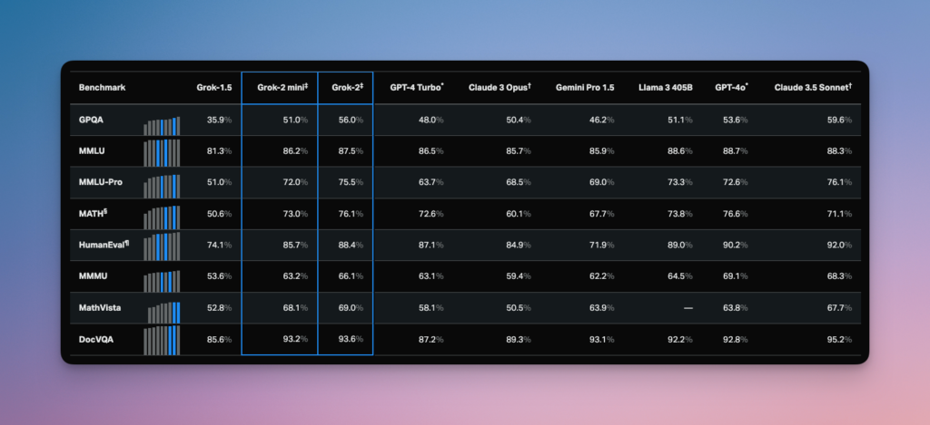 Grok 2 par xai illustration benchmark 2