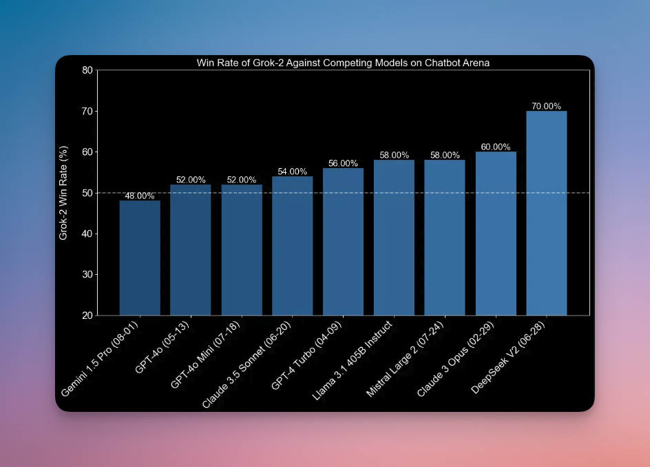 Grok 2 par xai illustration benchmark