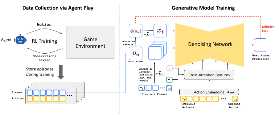 Gamengen de google l'avenir des jeux vidéo générés en temps réel architecture