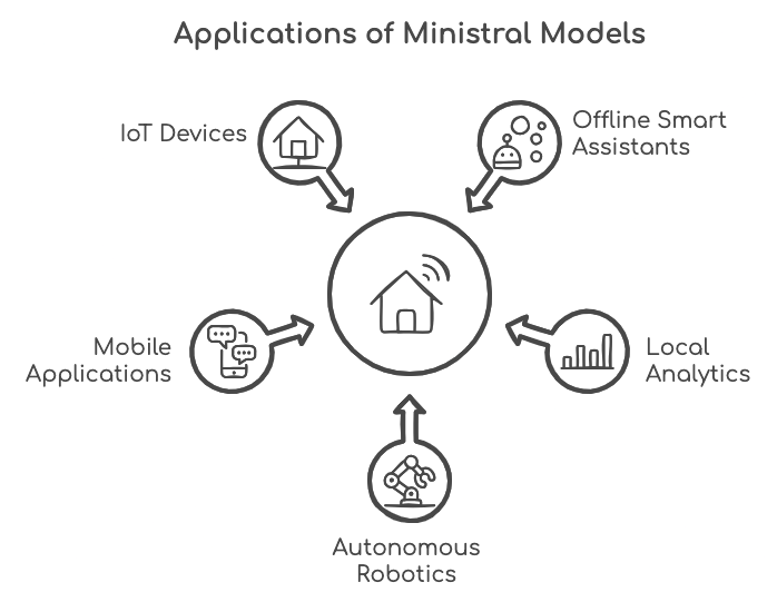 Applications ministral