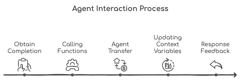 Architecture swarm openai