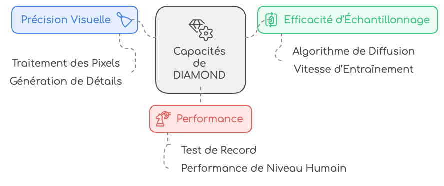 Capacités diamond