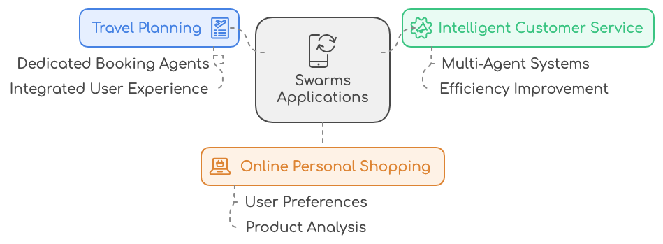 Case studies swarm openai