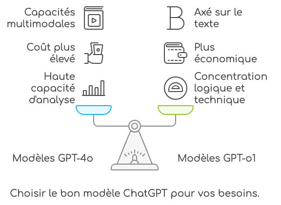 Comment choisir le bon modèle gpt pour vos besoins