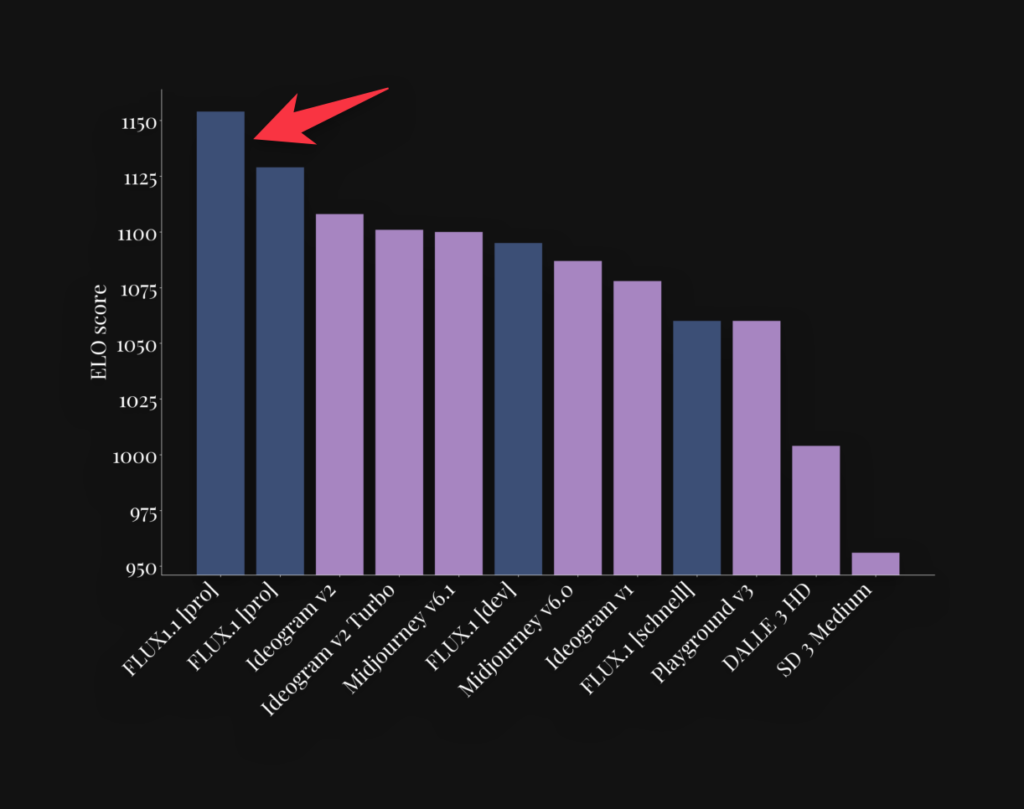 Elo score flux 1 1