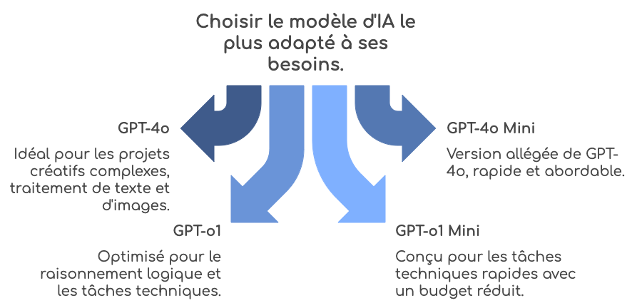 En bref quel modèle de gpt choisir