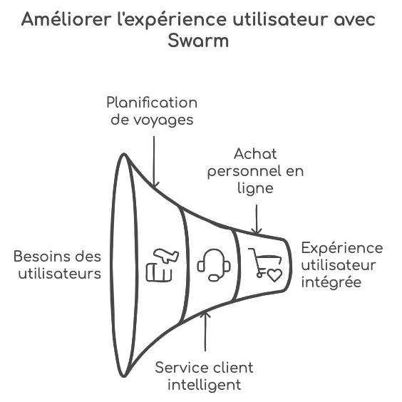 Exemples cas swarms openai