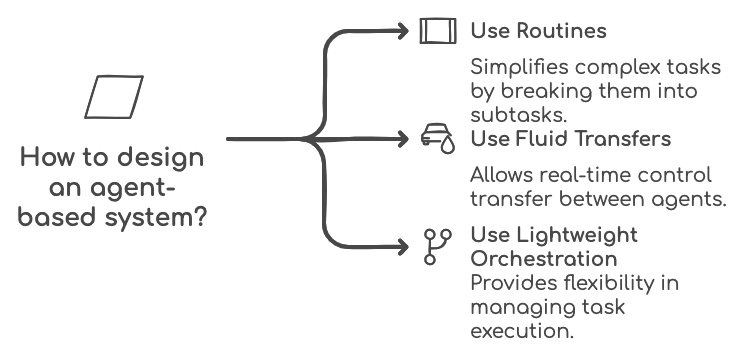 Features swarm openai