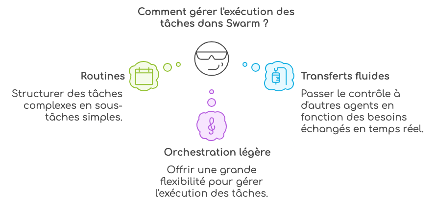 Fonctionnement swarms openai