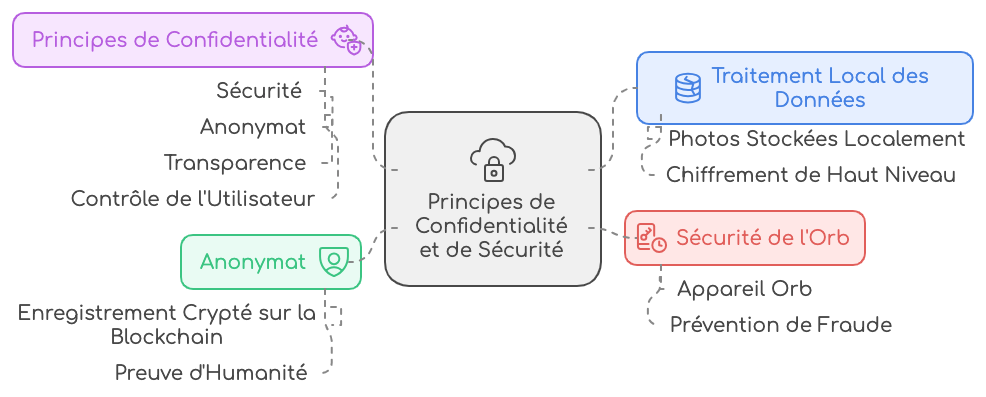 Fonctionnement world id