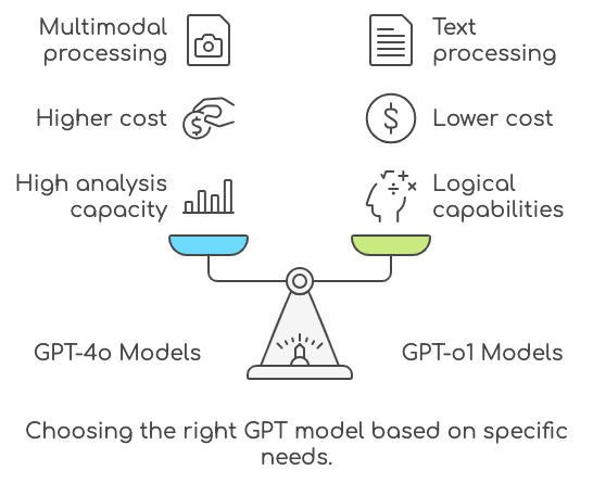 How to choose the right gpt model for your needs?