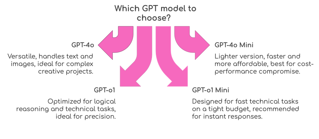 In short which gpt model to choose