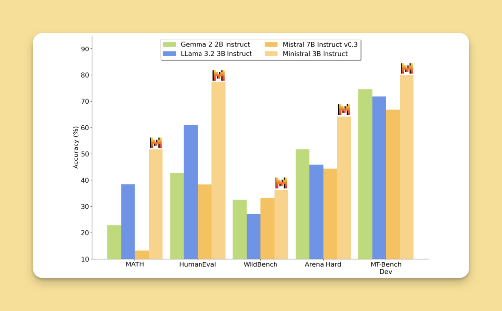 Ministral benchmark