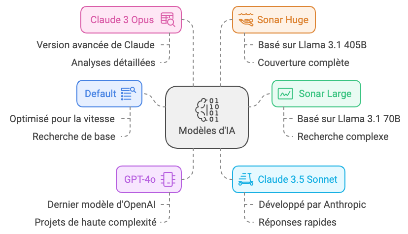 Modèles ia perplexity spaces