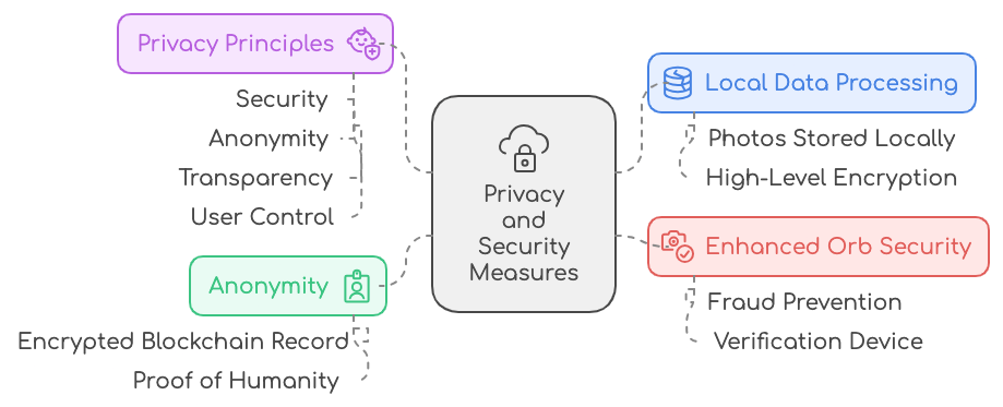 Privacy world id