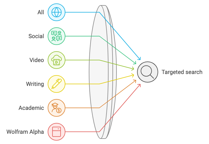 Targeted search perplexity focus feature