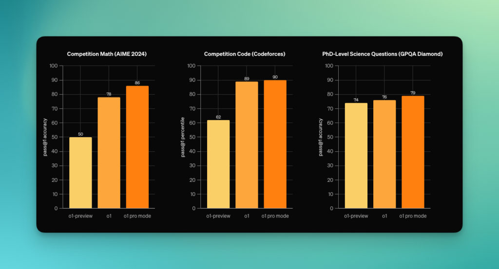 Compared to both o1 and o1 preview, o1 pro