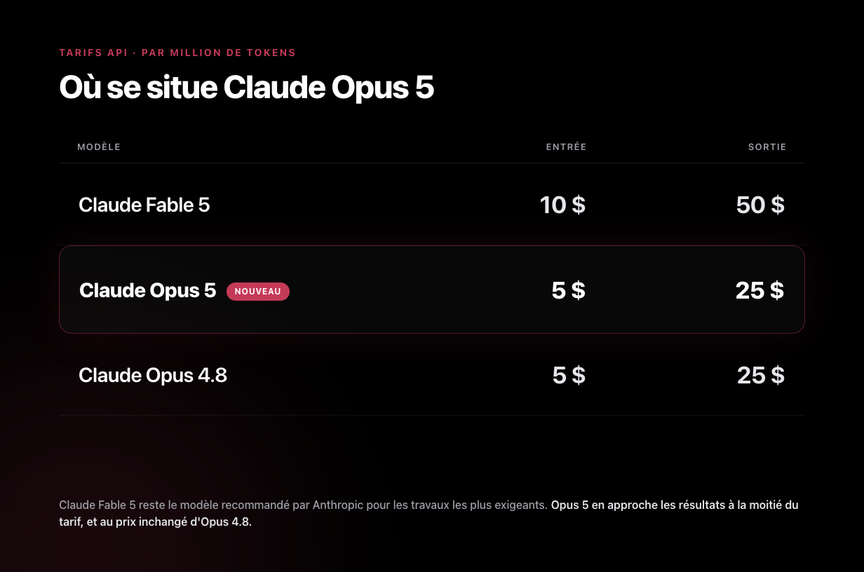 Tableau comparatif des tarifs API : Claude Fable 5 à 10 et 50 dollars, Claude Opus 5 à 5 et 25 dollars, Claude Opus 4.8 à 5 et 25 dollars par million de tokens