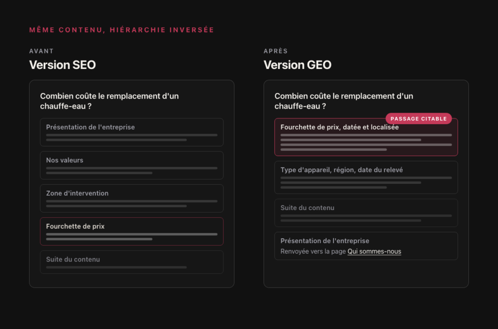 Avant et après sur une page de chauffagiste : la version SEO ouvre sur la présentation de l'entreprise, la version GEO ouvre sur la fourchette de prix datée, passage qu'un moteur génératif peut citer