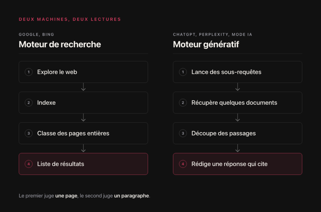 Schéma comparant le fonctionnement d'un moteur de recherche classique, qui classe des pages entières, et d'un moteur génératif, qui découpe des passages pour rédiger une réponse
